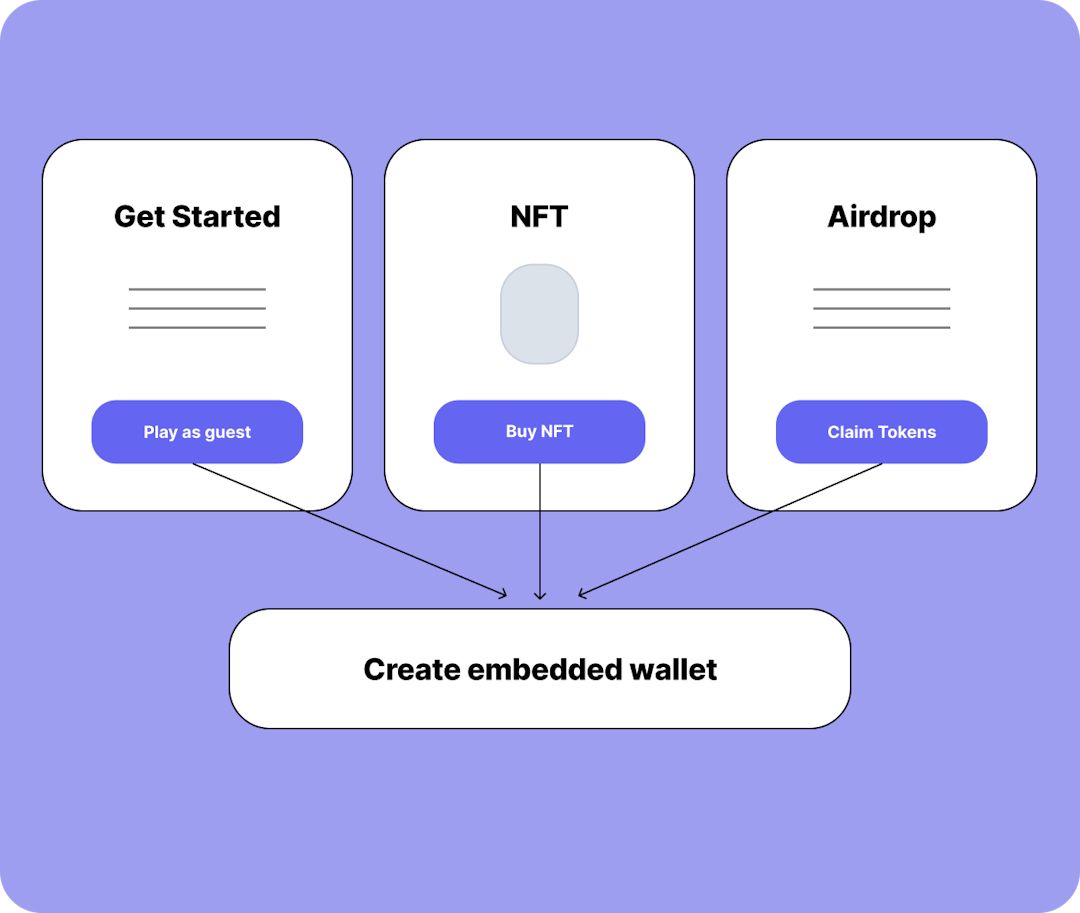 Creating embedded wallets to mint NFTs